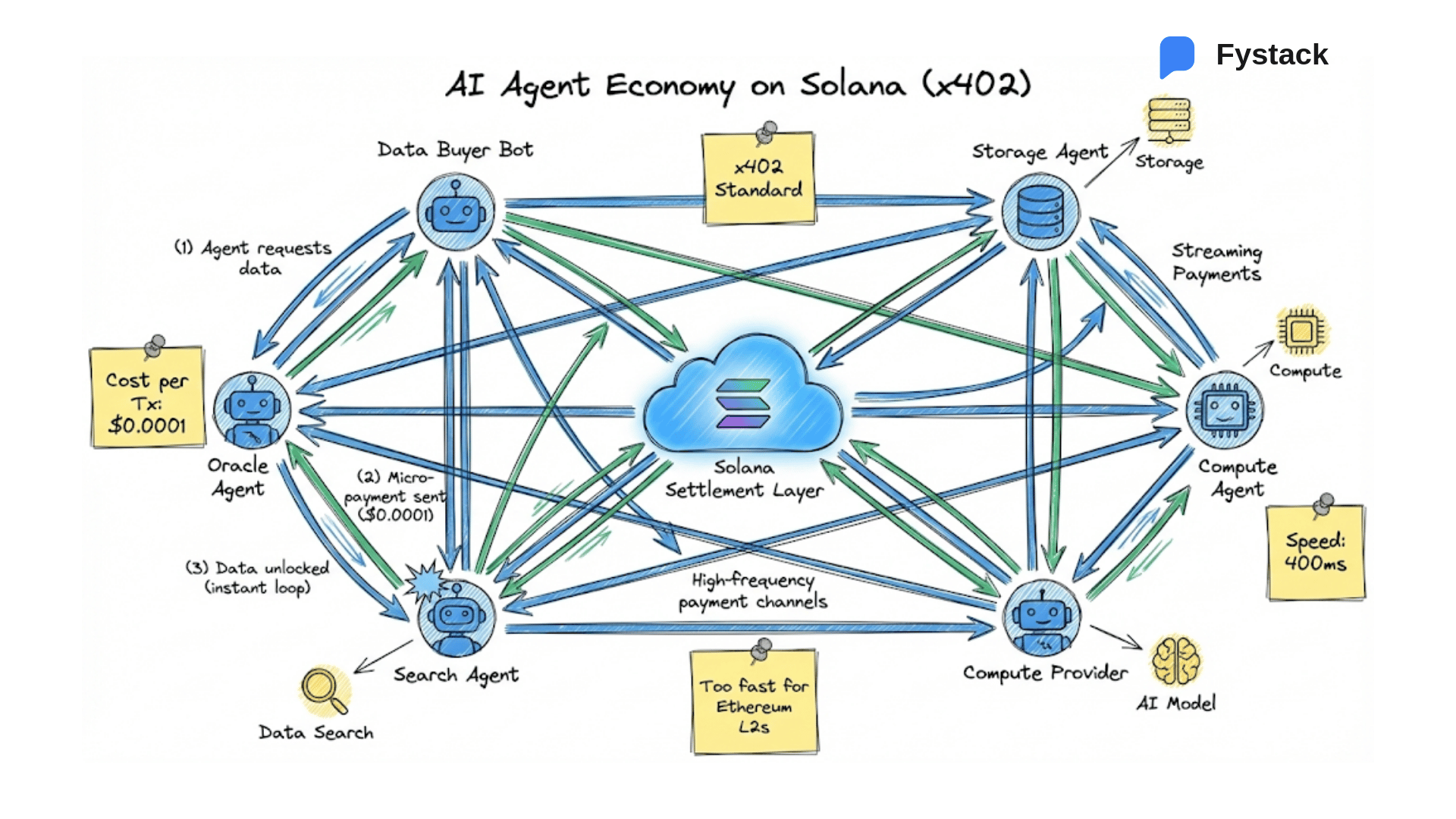 AI Agent Economy on Solana (x402 Payment)