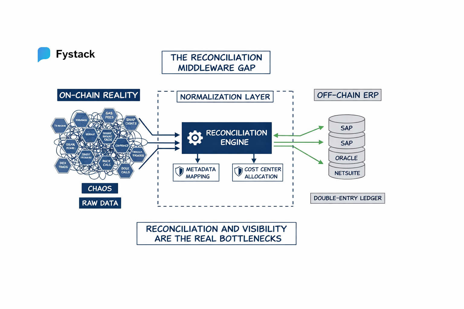 Reconciliation and Visibility Are the Real Bottlenecks