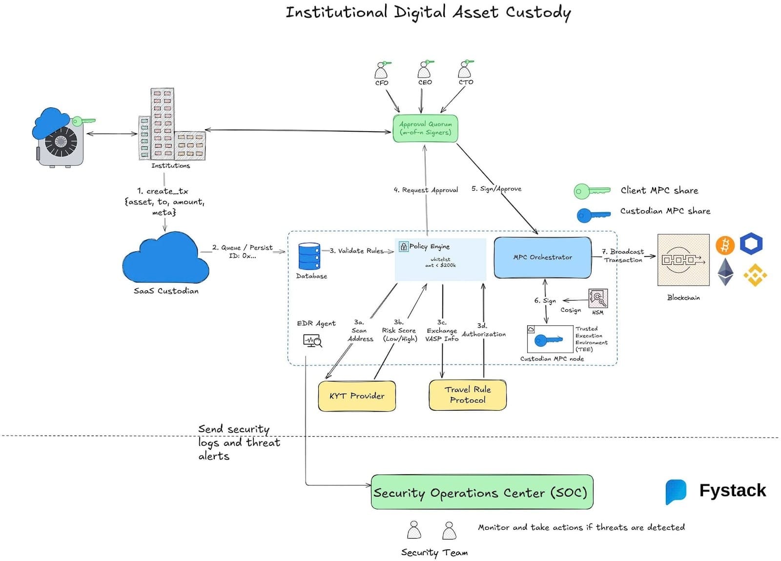 MPC Wallets rely on Multi-Party Computation (MPC) to eliminate single points of failure.