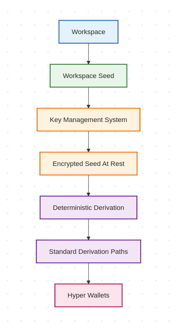 How Hyper Wallets Work