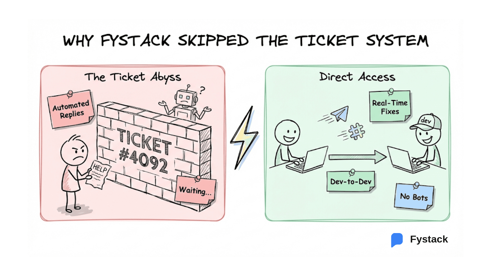 Your web3 startups get direct access to our engineering team for integration, implementation, and maintenance process.