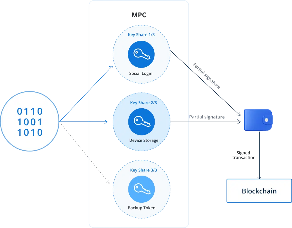 Enterprise MPC Wallets as Baseline Infrastructure