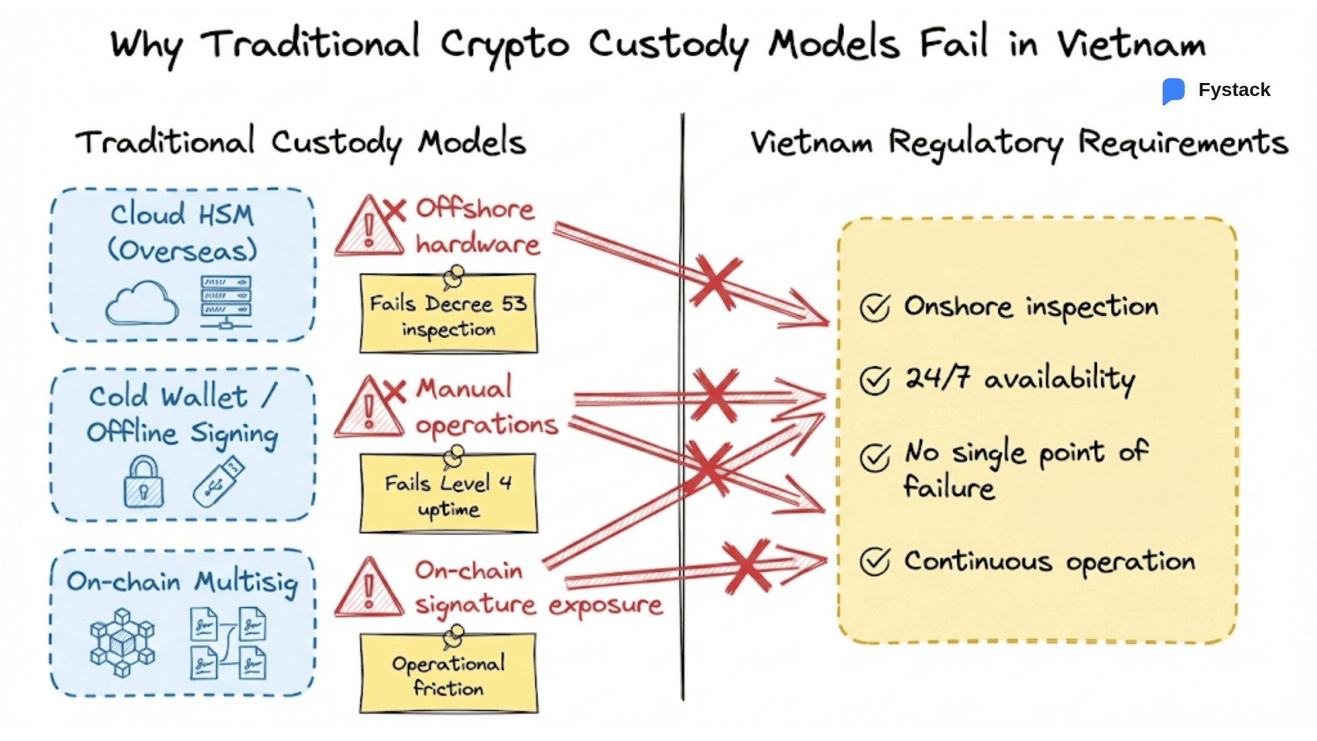 Why traditional custody models fail in Vietnam and self-hosted wallet infrastructure is the only viable solution