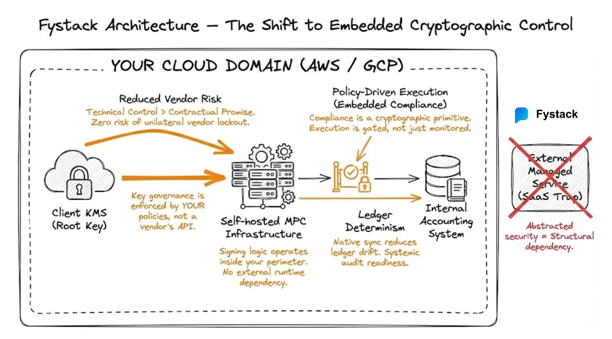 Fystack Architecture: Embedding Cryptographic Control Within Your Own Domain