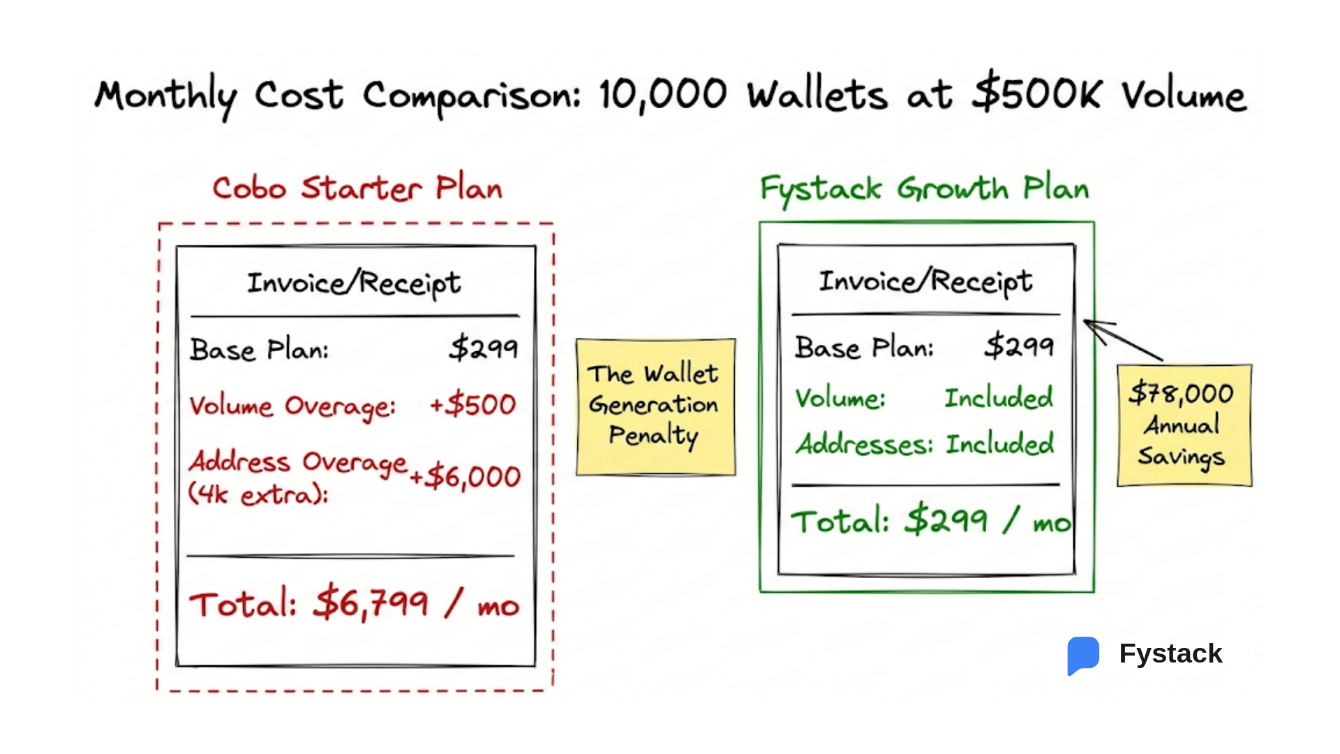 Fystack vs Cobo pricing comparison per 10,000 wallets at $500K volume
