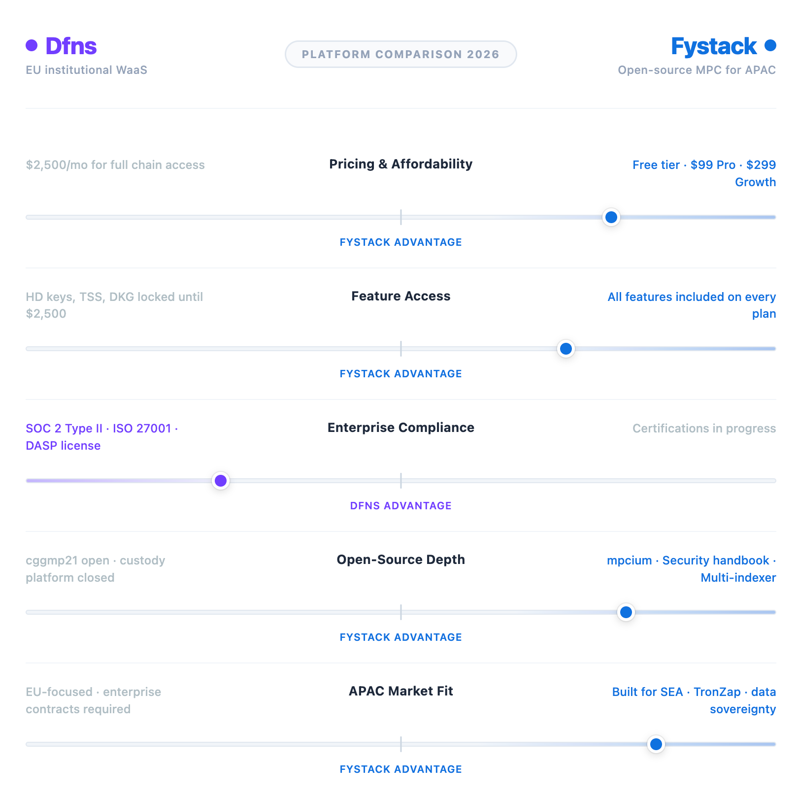 Fystack vs Dfns 2026 Key Feature Comparison 
