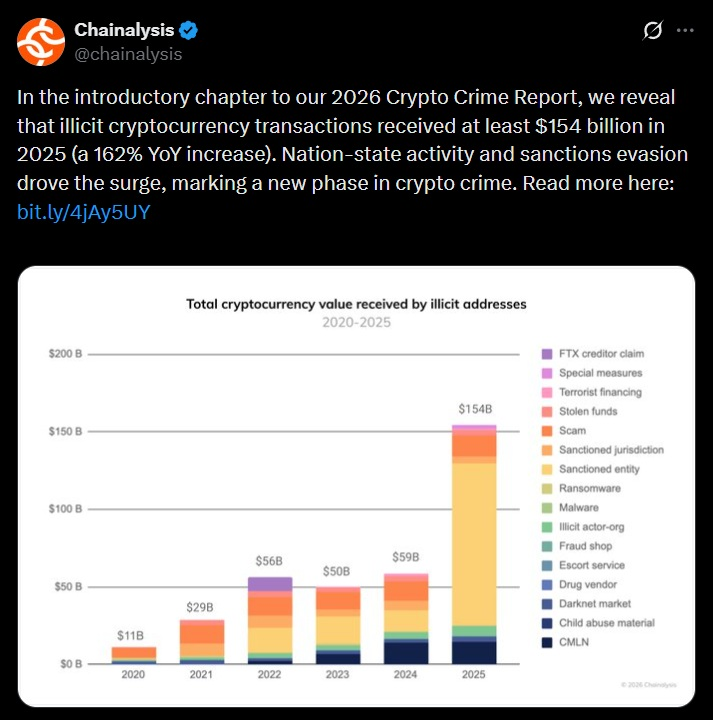 approximately $154 billion in 2025, with stablecoins accounting for around 84% of illicit transaction volume.