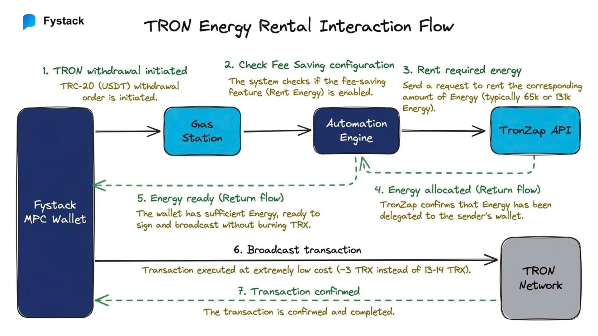 Fystack Gas Station automates this entire lifecycle, ensuring your infrastructure always has the fuel required to execute transactions seamlessly.
