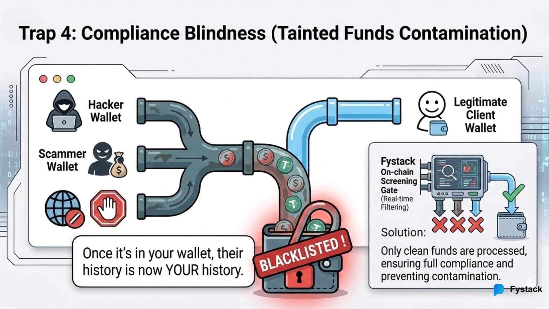 Tainted funds contamination and wallet blacklisting risks in stablecoin B2B transactions solved by on-chain AML screening.
