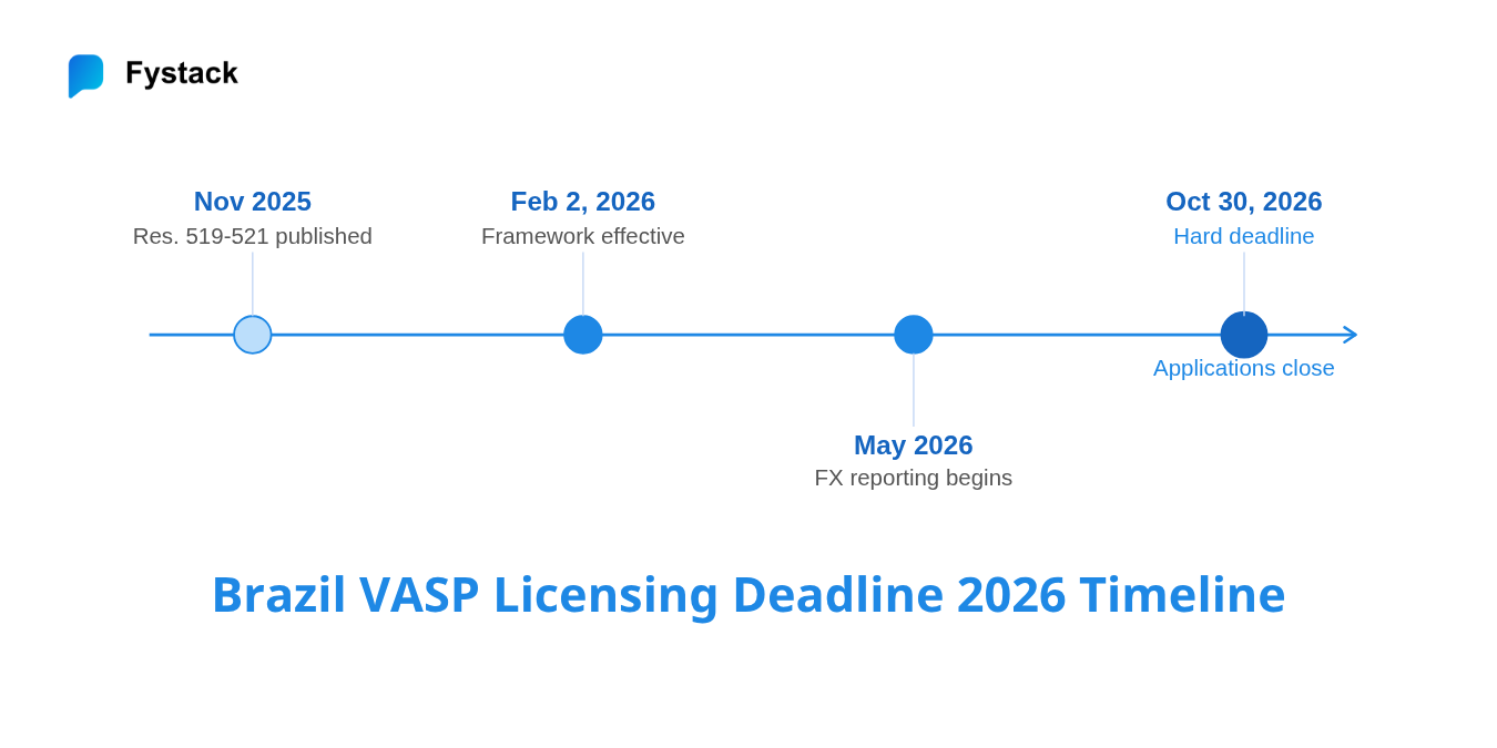 Brazil VASP licensing timeline showing key deadlines from November 2025 to October 30 2026 under BCB Resolutions 519 520 521