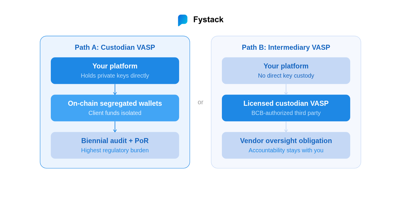 Brazil VASP custody architecture comparison showing Custodian VASP holding private keys directly versus Intermediary VASP delegating to a BCB-authorized custodian under Resolution 520