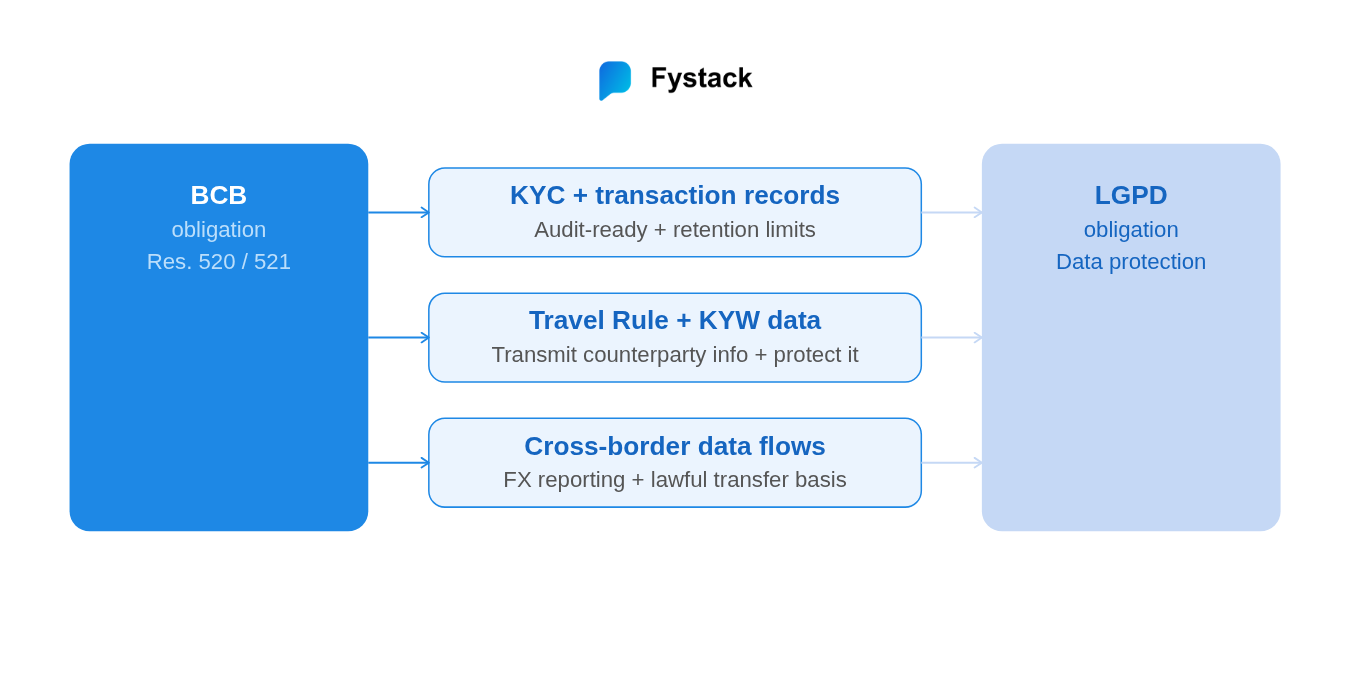 Diagram showing where Brazil BCB Resolution 520 custody obligations and LGPD data protection requirements overlap for stablecoin payment and remittance operators including KYC records Travel Rule KYW data and cross-border flows