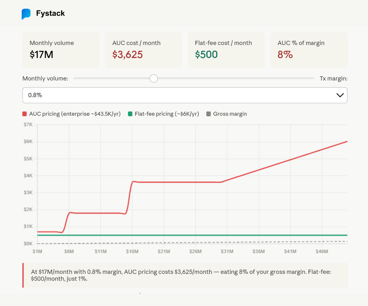 AUC vs Flat-Fee Custody Cost as Volume Scales