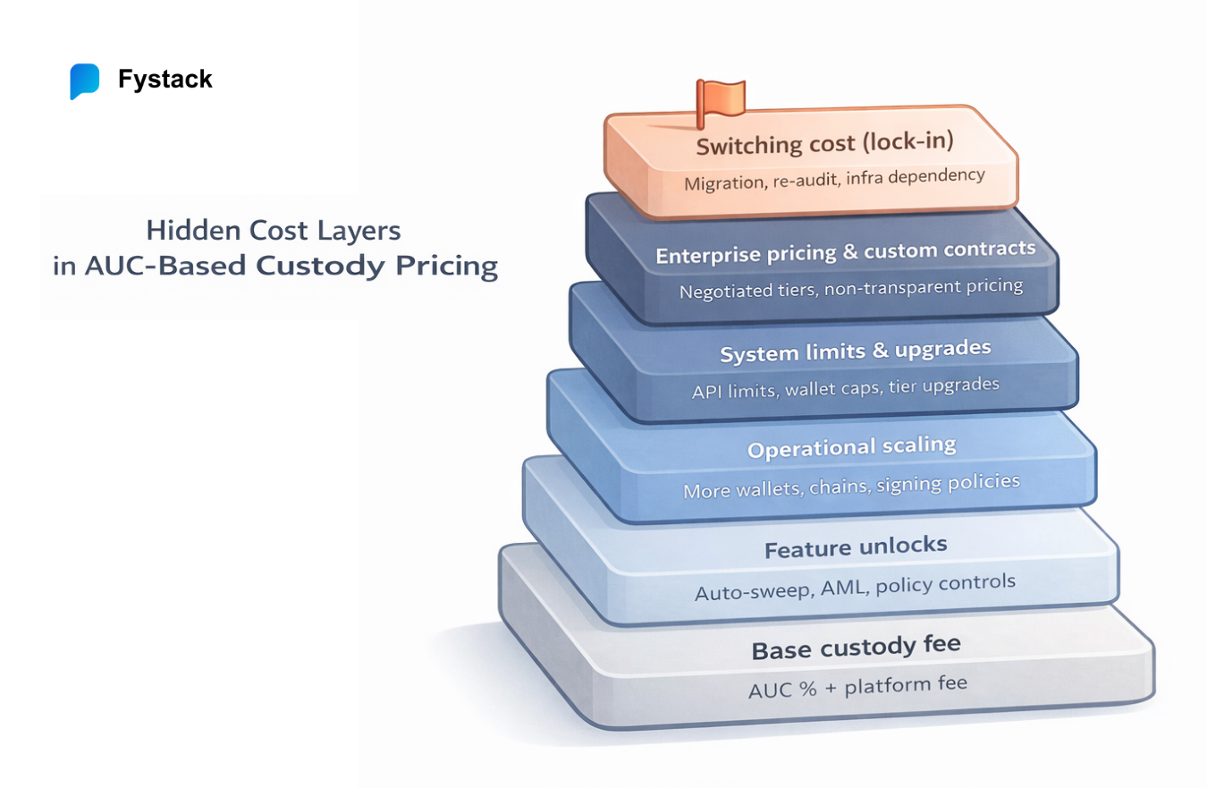 What starts as a simple custody fee becomes a layered cost structure as the system scales.