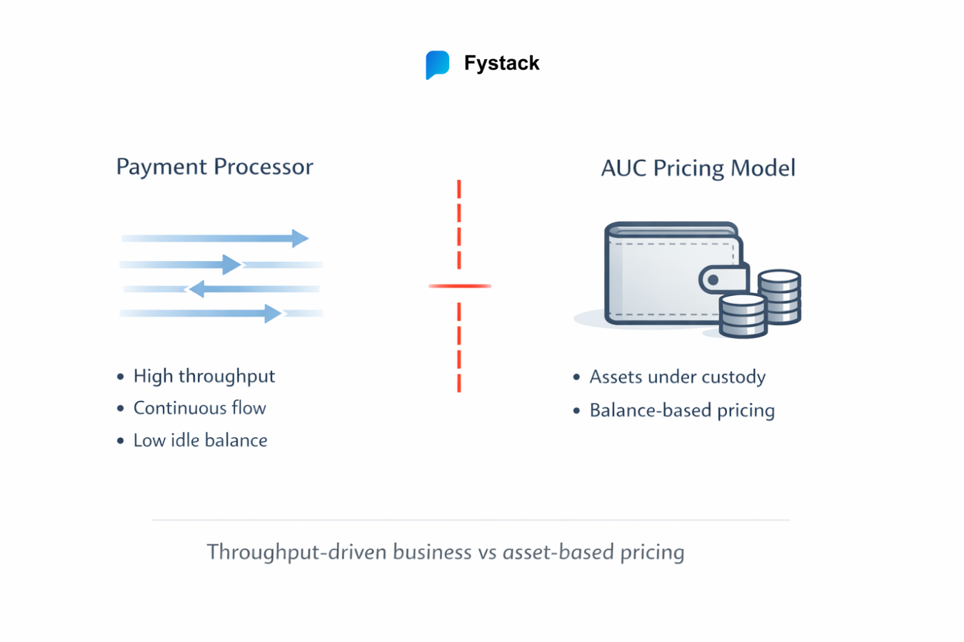 Why AUC pricing breaks at the model level