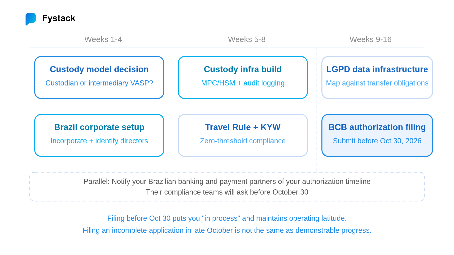 90-day action plan for Brazil VASP authorization showing six priority actions across weeks 1 to 16 including custody model decision corporate setup Travel Rule KYW implementation and BCB authorization filing before October 30 2026