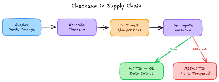 How Checksum is using in Supply Chain