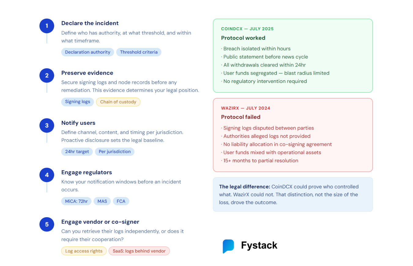 Five-step incident response protocol for crypto custody incidents, with CoinDCX and WazirX case study comparison showing how preparation and asset segregation affect legal outcomes