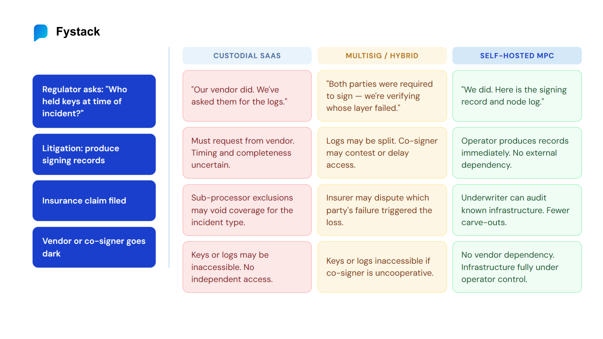 Matrix comparing legal evidence position across custodial SaaS, multisig hybrid, and self-hosted MPC custody models across four scenarios: regulatory audit, litigation, insurance claim, and vendor failure