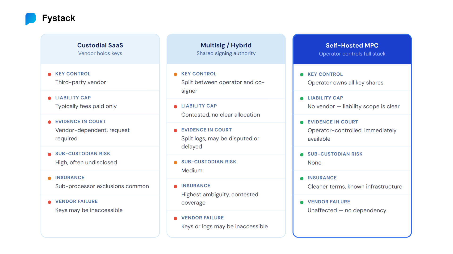 Comparison table of three crypto custody models — custodial SaaS, multisig hybrid, and self-hosted MPC — across key legal dimensions including liability cap, evidence control, and insurance