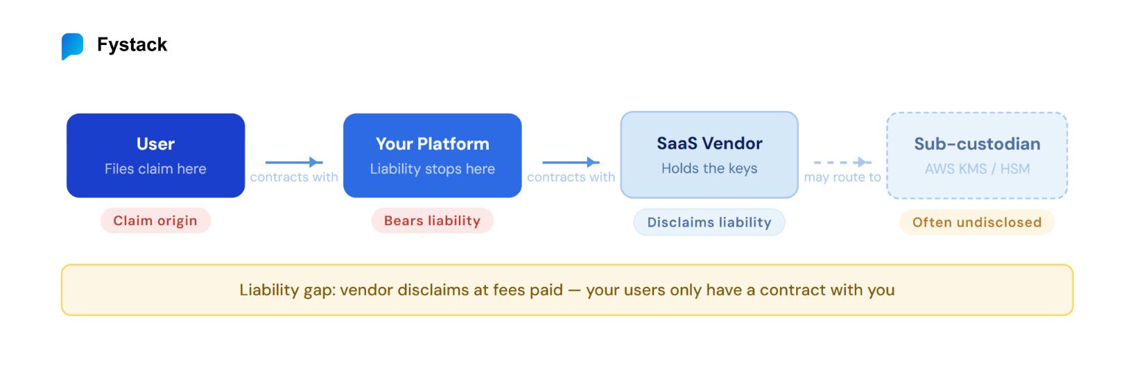 Diagram showing how liability flows from user through platform to SaaS vendor in a custodial crypto custody model, with sub-custodian risk highlighted