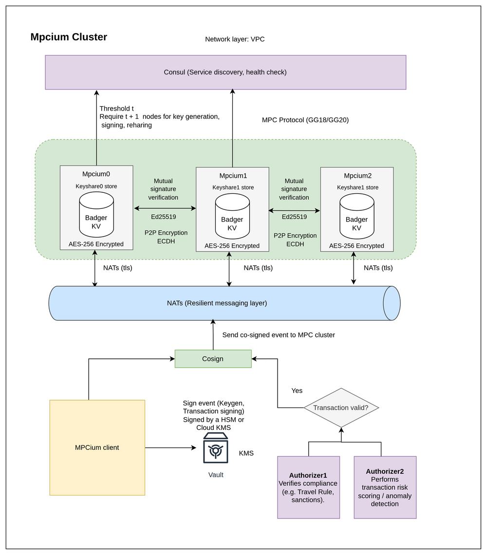 mpcium: Resilient MPC (Multi-Party Computation) Nodes for Distributed Crypto Wallet Generation