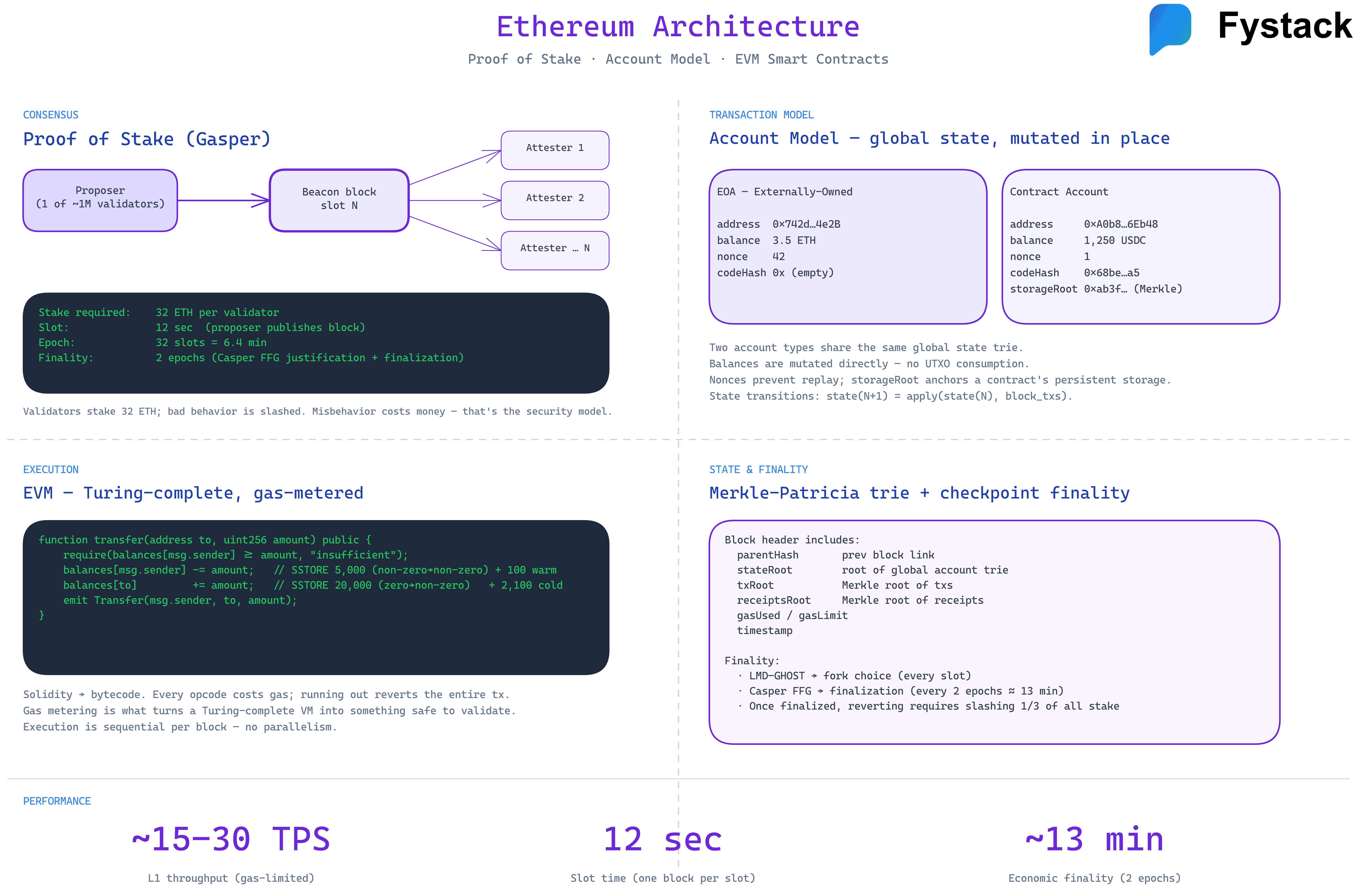 Ethereum architecture diagram showing Proof of Stake consensus with attesters, EOA vs contract account model, EVM execution with gas-metered Solidity, and Casper finality