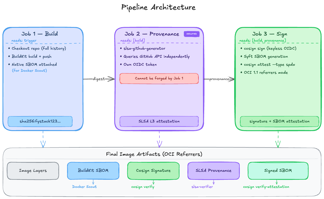 SLSA Integrated pipeline