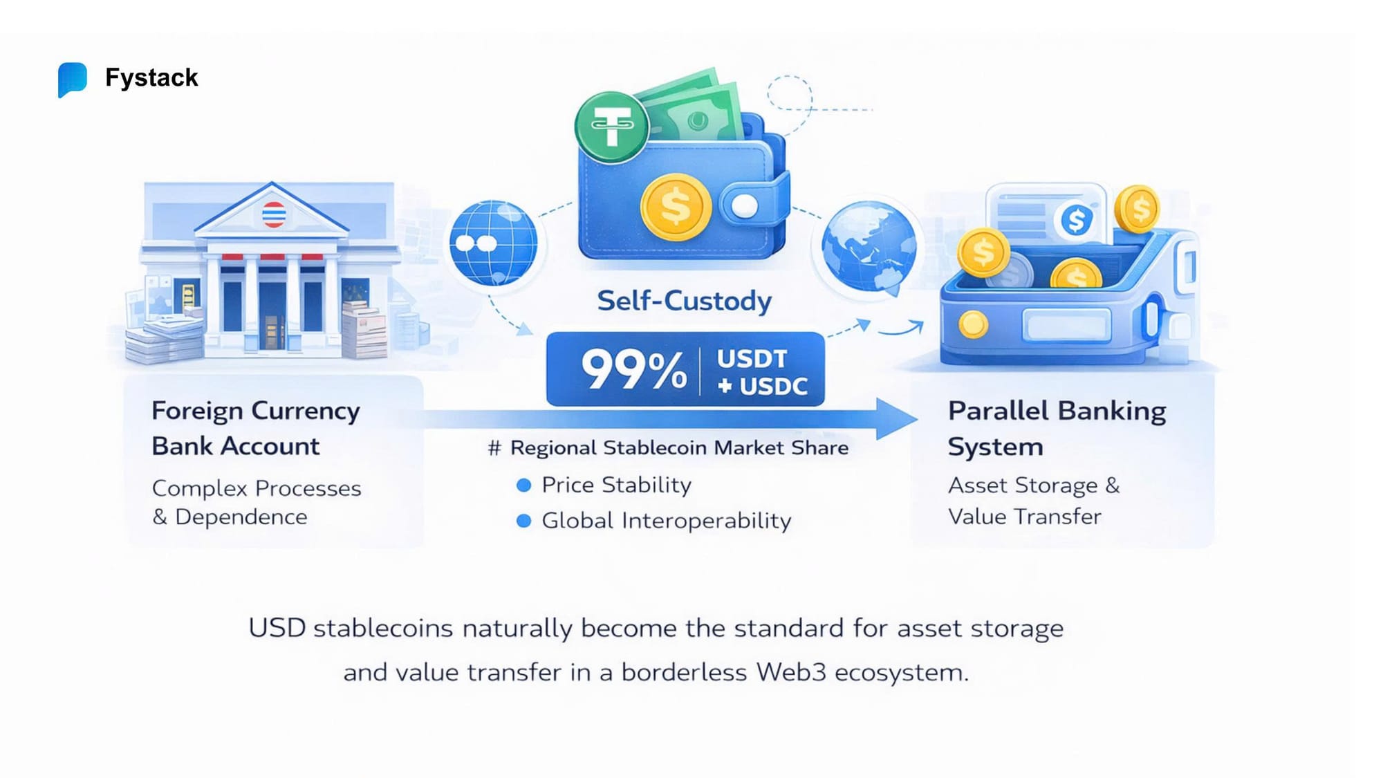 ~99% of stablecoin market share in the region belongs to USDT and USDC