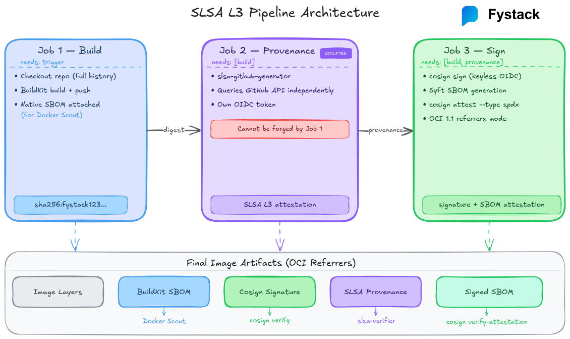 Secure crypto infrastructure: SLSA L3 Provenance for Docker Images - How We Made Our Builds Verifiable