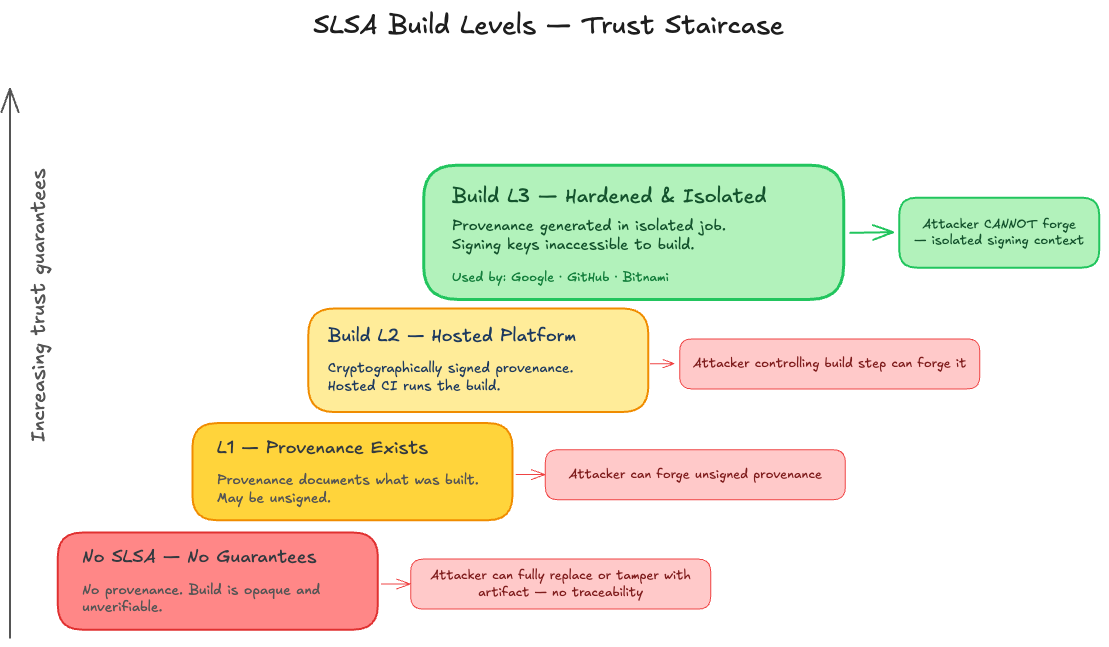 SLSA Build Levels