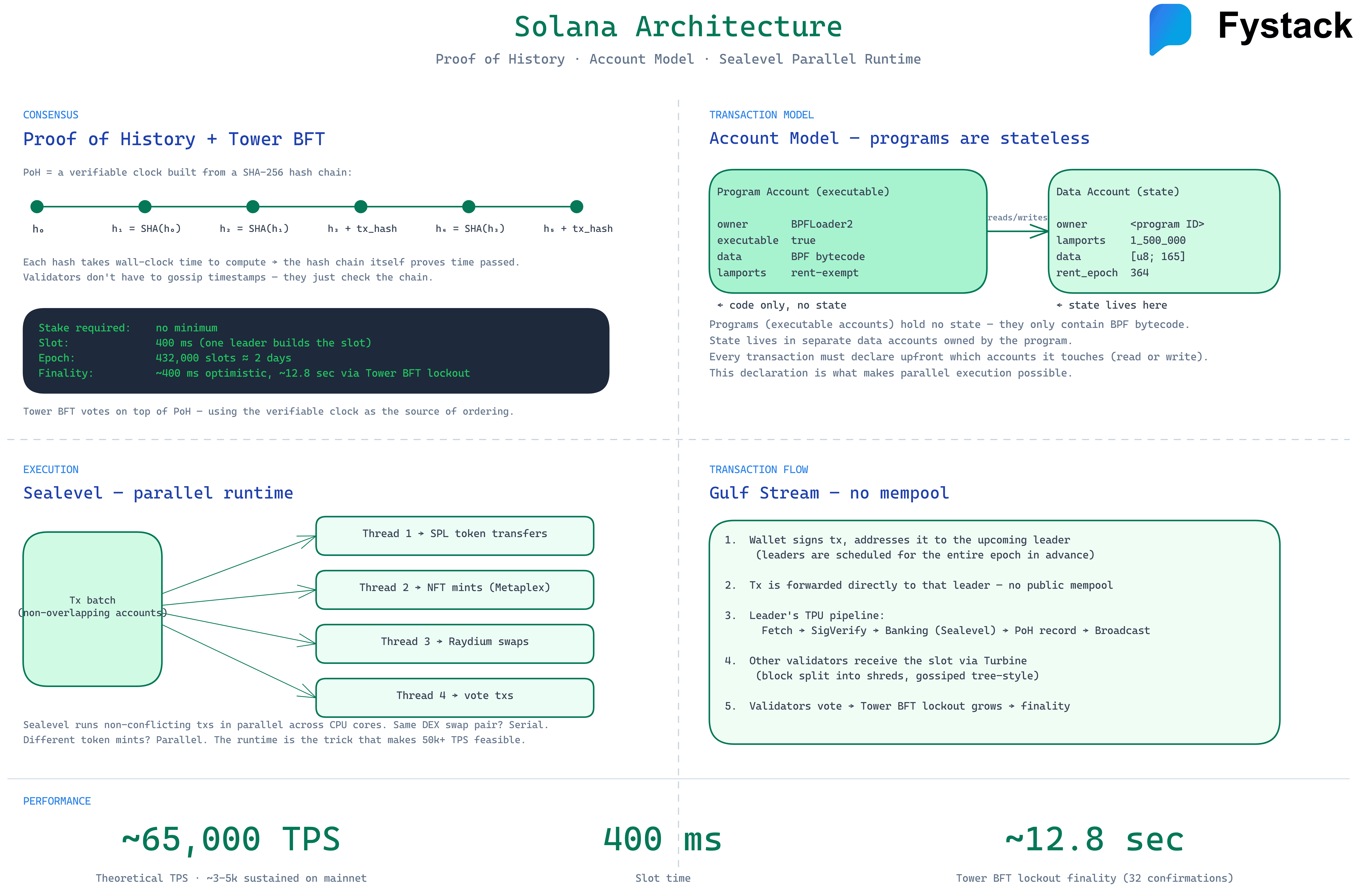Solana architecture diagram showing Proof of History hash chain timeline, stateless program account model, Sealevel parallel runtime fanning transactions across threads, and Gulf Stream transaction flow