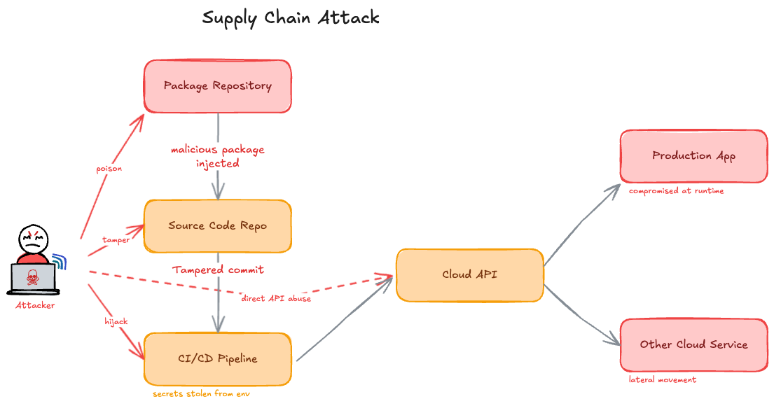 Supply Chain Attack scenarios