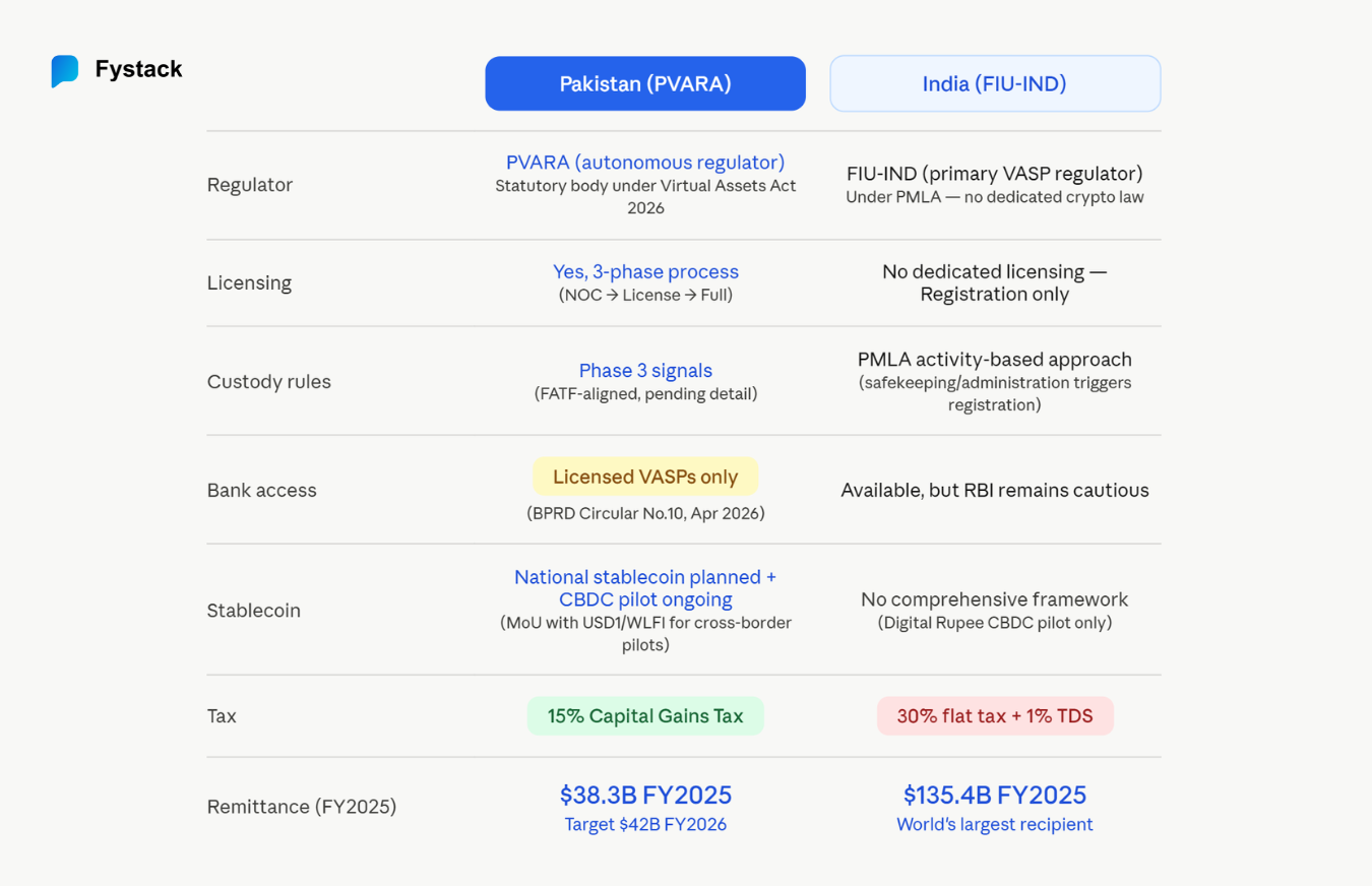 Regulatory Comparison: Pakistan vs India, 2026. Side by side comparison of seven regulatory dimensions between Pakistan PVARA framework and India FIU-IND framework, including regulator, licensing, custody rules, bank access, stablecoin, tax, and remittance corridor size