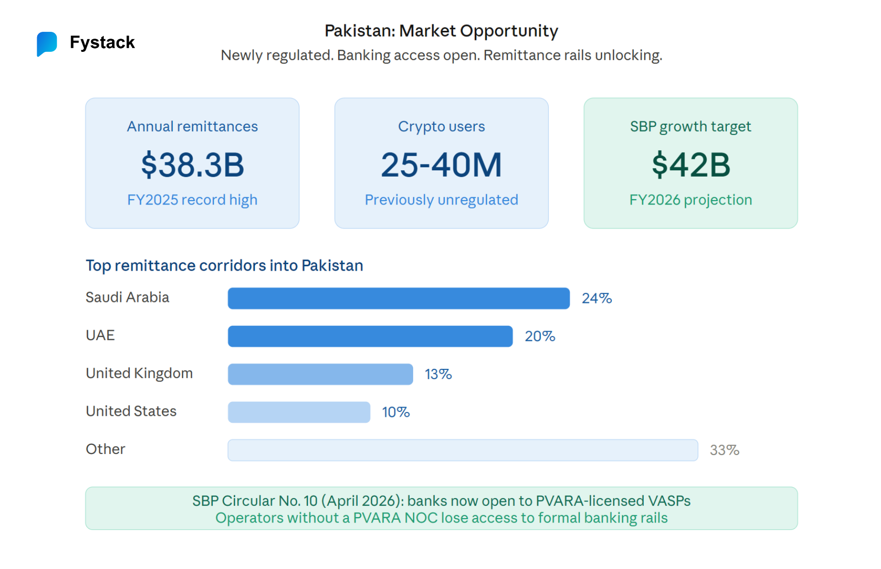 Pakistan crypto market opportunity for operators in 2026. Key market metrics showing Pakistan remittance size, crypto user base, regulatory status and corridor breakdown.