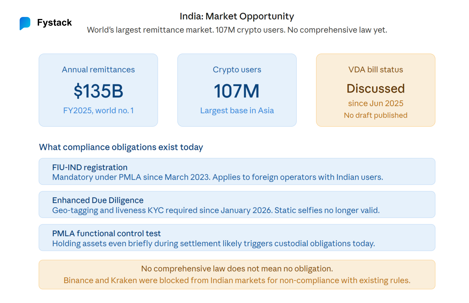 India crypto market opportunity for operators in 2026. Key market metrics showing India remittance size, crypto user base, regulatory gap and the compliance obligations that exist today.