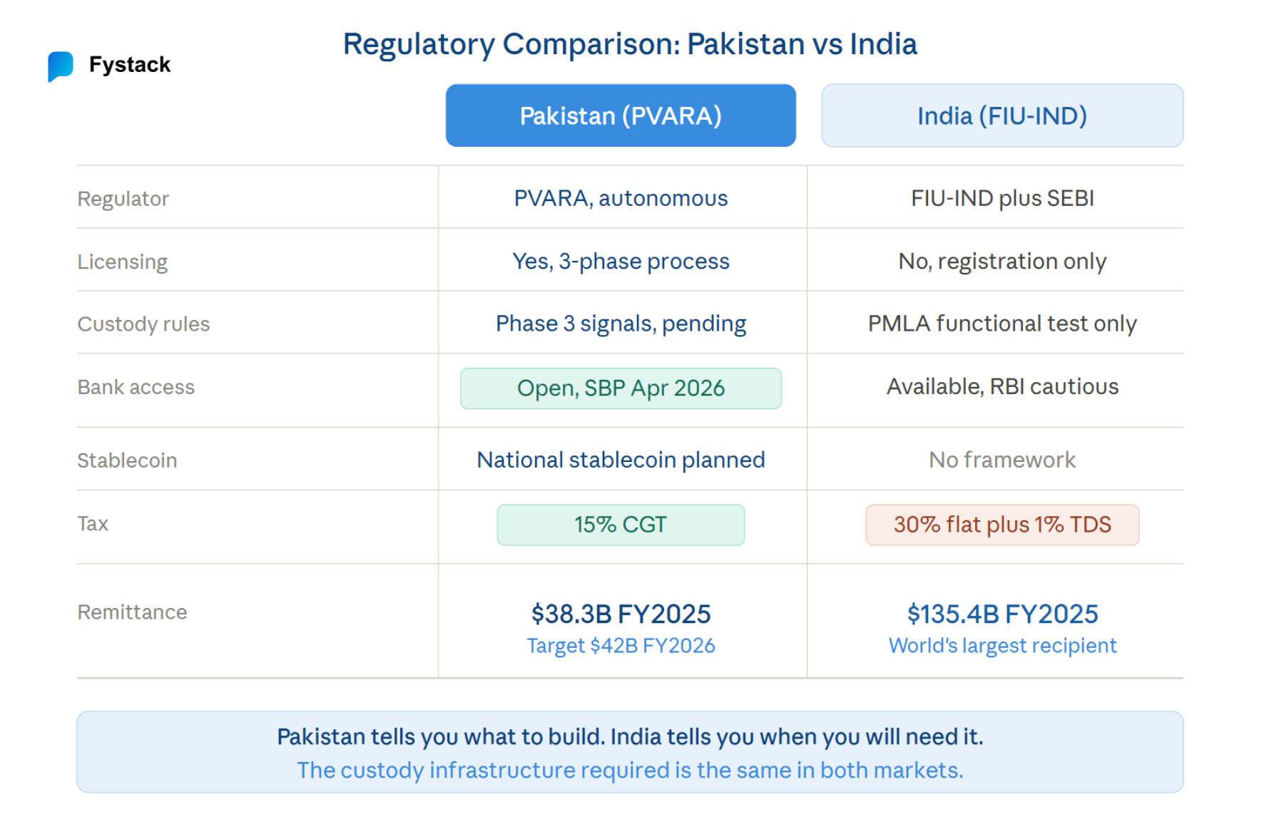 Regulatory Comparison: Pakistan vs India, 2026. Side by side comparison of seven regulatory dimensions between Pakistan PVARA framework and India FIU-IND framework, including regulator, licensing, custody rules, bank access, stablecoin, tax, and remittance corridor size.