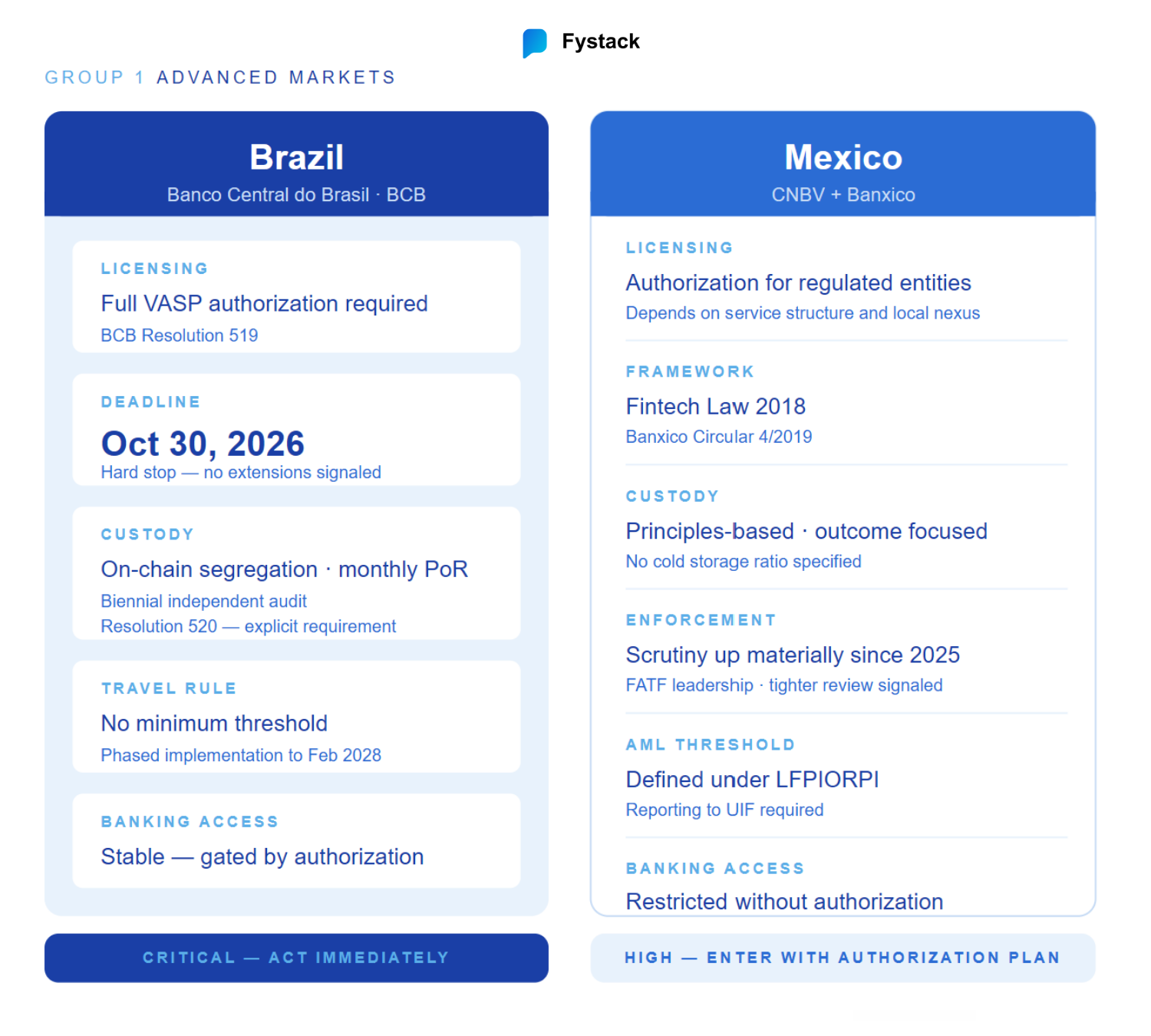 Crypto Custody Regulation in Brazil and Mexico