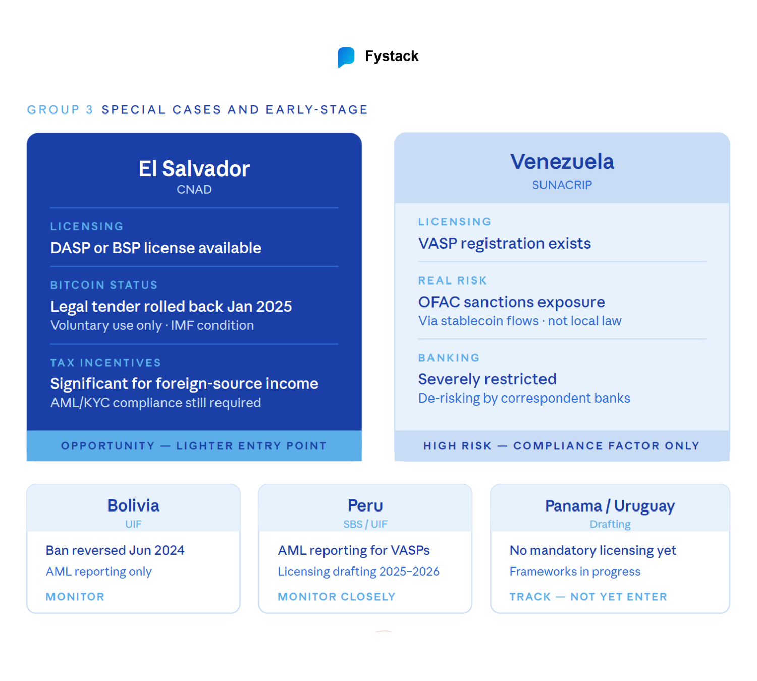 Crypto Regulation in El Salvador, Venezuela, Bolivia, Peru, Panama and Uruguay