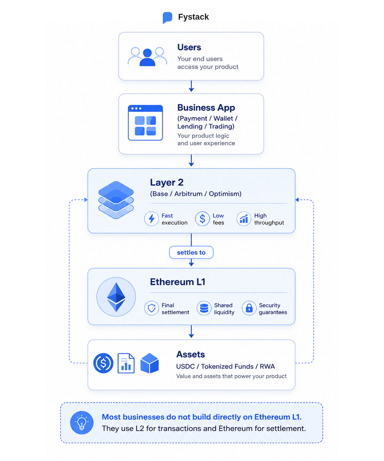 Ethereum L1 stores and secures value Ethereum L2 delivers the user experience