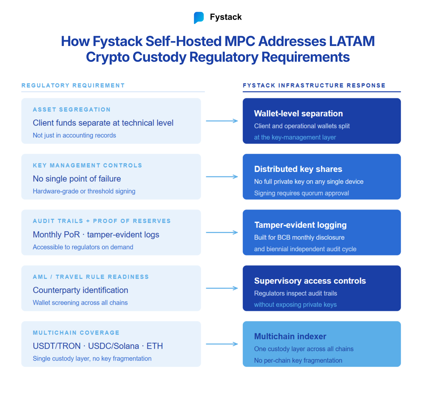 How Fystack Self-Hosted MPC Addresses LATAM Crypto Custody Regulatory Requirements