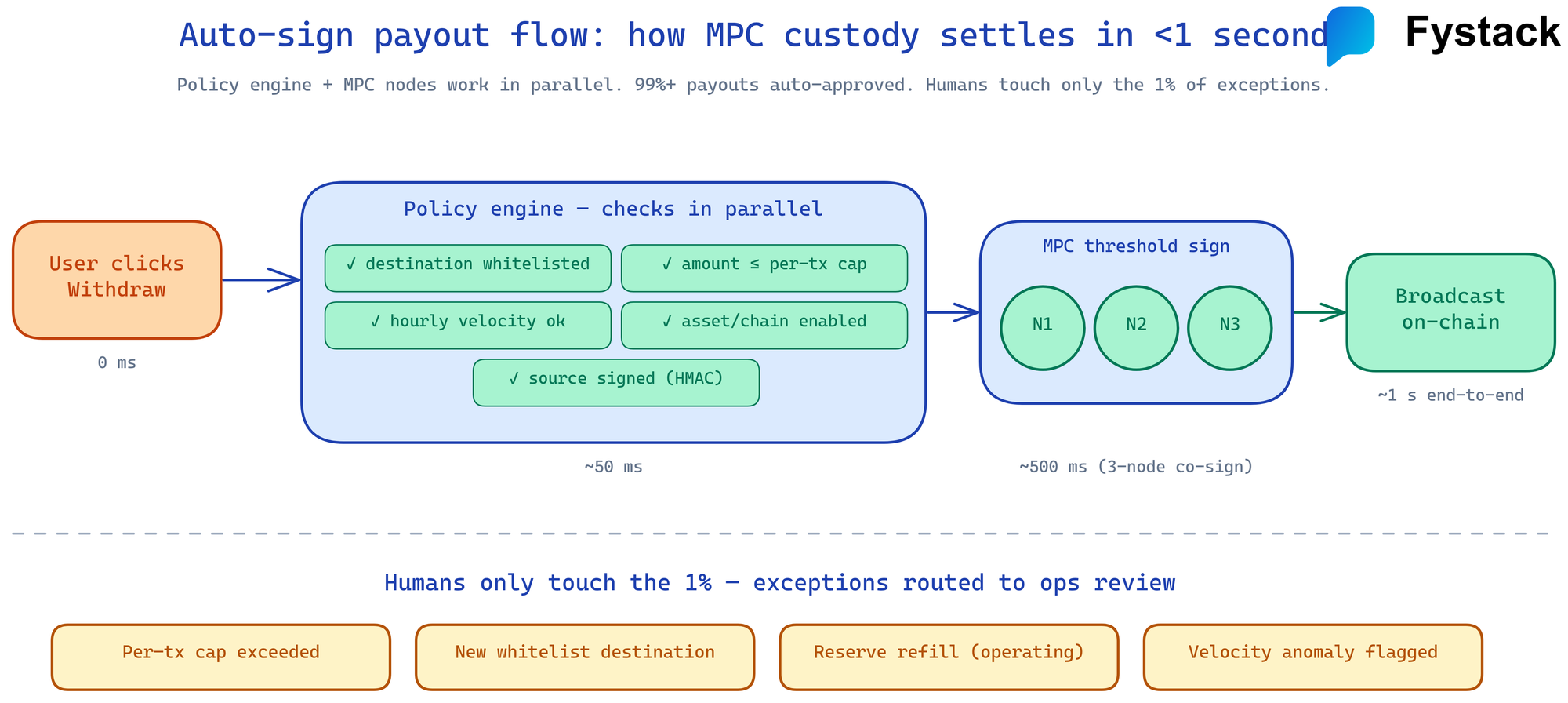 Auto-sign payout flow: user click triggers parallel policy checks, then 3 MPC nodes co-sign in ~500ms, broadcast on-chain in ~1s end-to-end