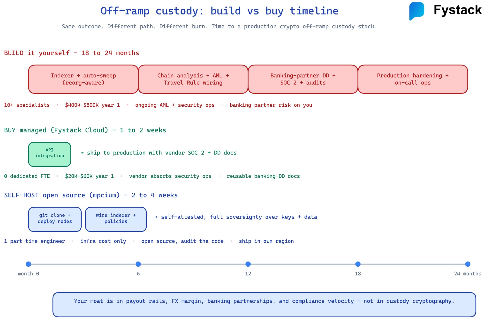 Build vs buy timeline for crypto off-ramp custody: in-house versus managed MPC