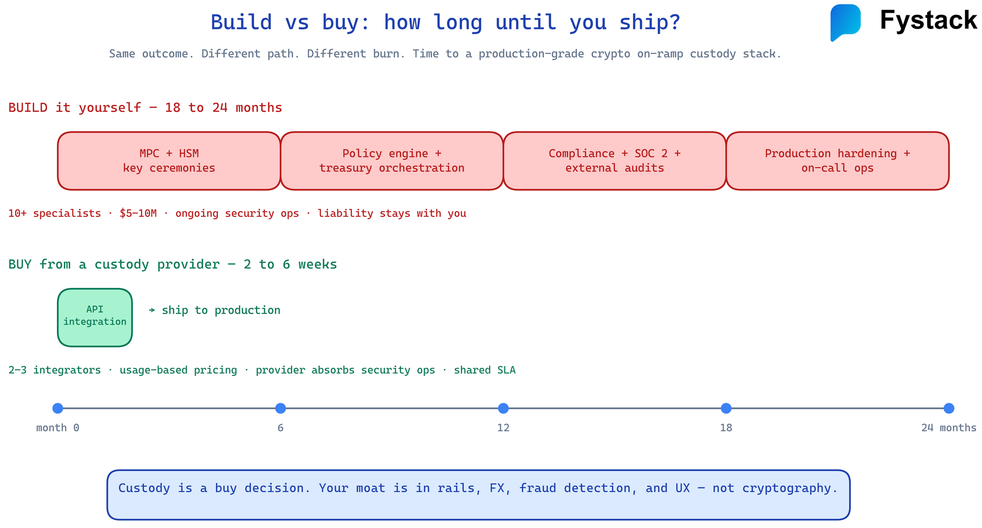 Build vs buy timeline: building custody in-house spans 18-24 months across MPC, policy, compliance, and ops; buying from a provider ships in ~6 weeks