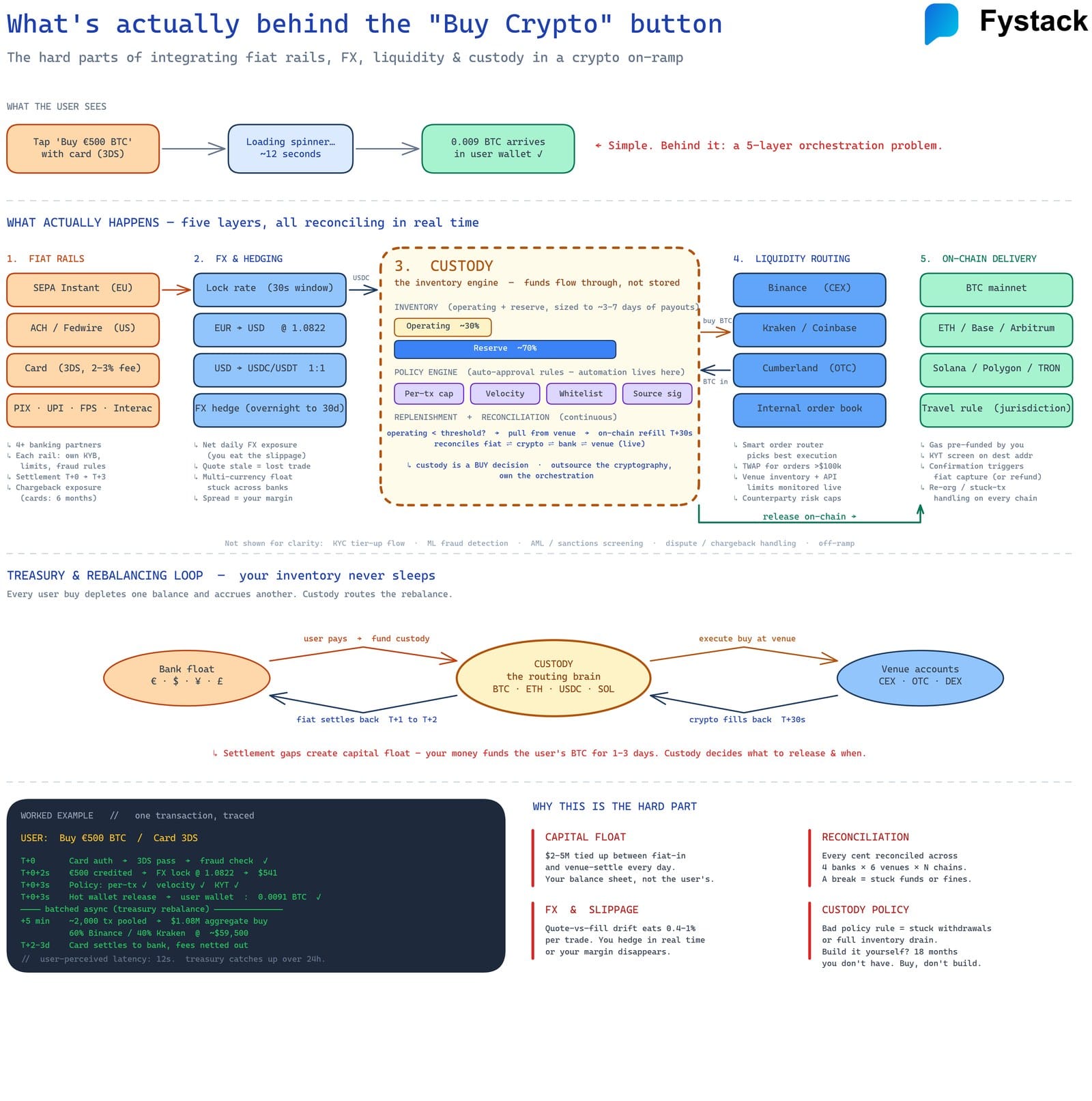 Crypto on-ramp 5-layer architecture: fiat rails to FX to custody to liquidity to on-chain delivery, with treasury rebalancing loop