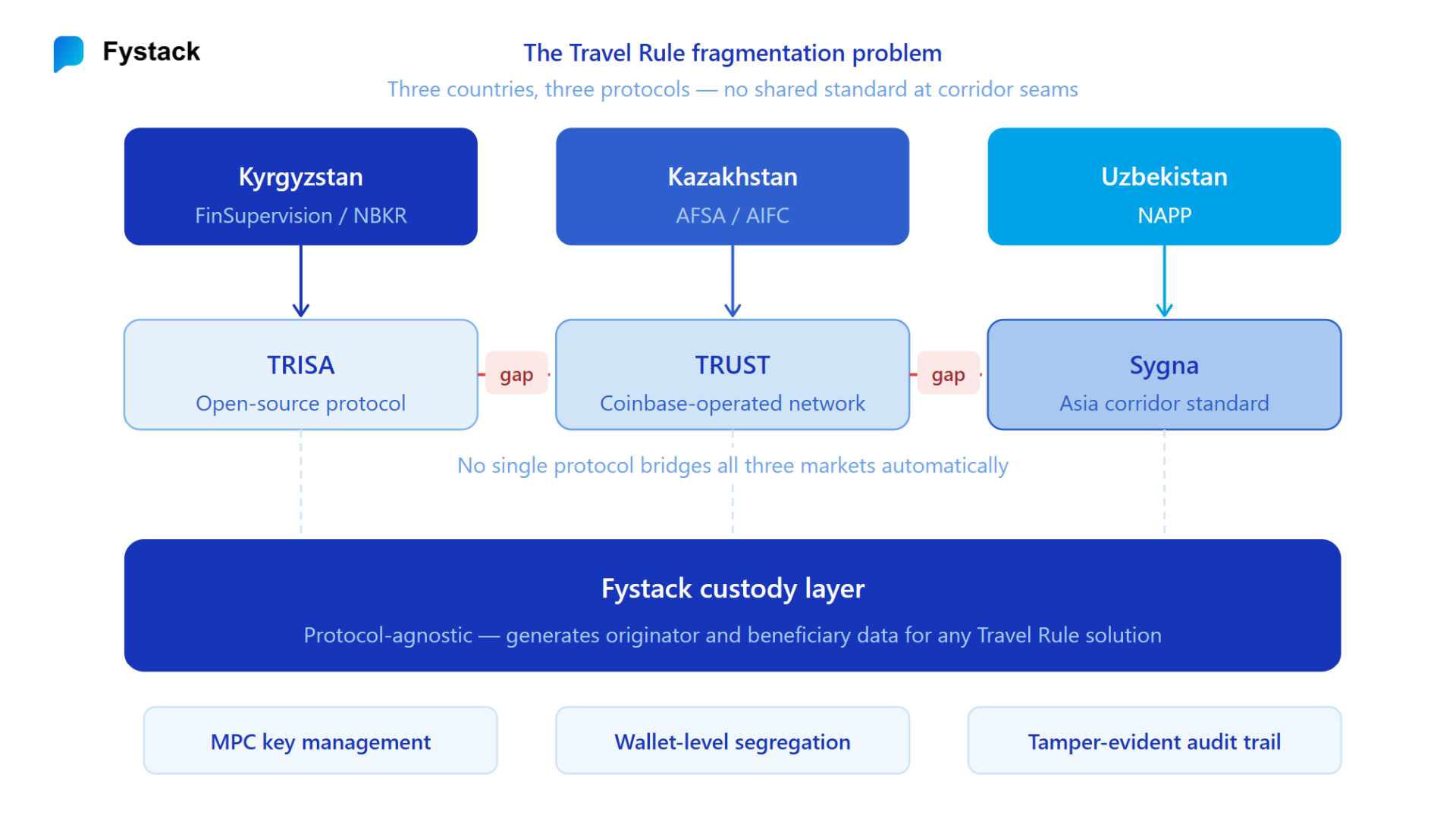 Travel Rule, and the Protocol Fragmentation Problem