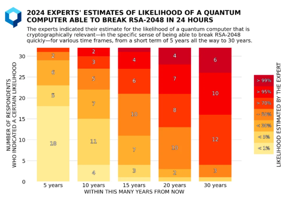 Expert probability estimates for a cryptographically relevant quantum computer arriving within 10 to 15 years, compiled by Cloudflare.