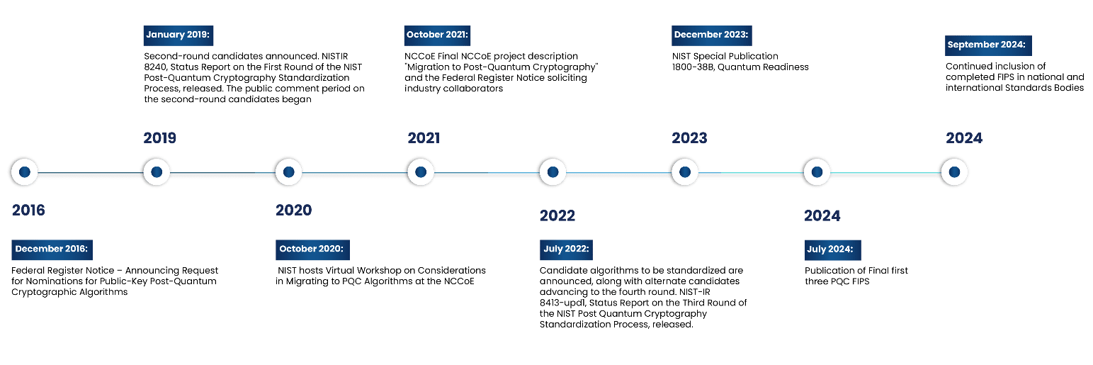 The gap between the first NIST standards in 2024 and full ecosystem adoption reflects a coordination challenge