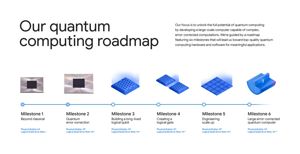 Google's internal quantum computing roadmap. Source: Google Quantum AI