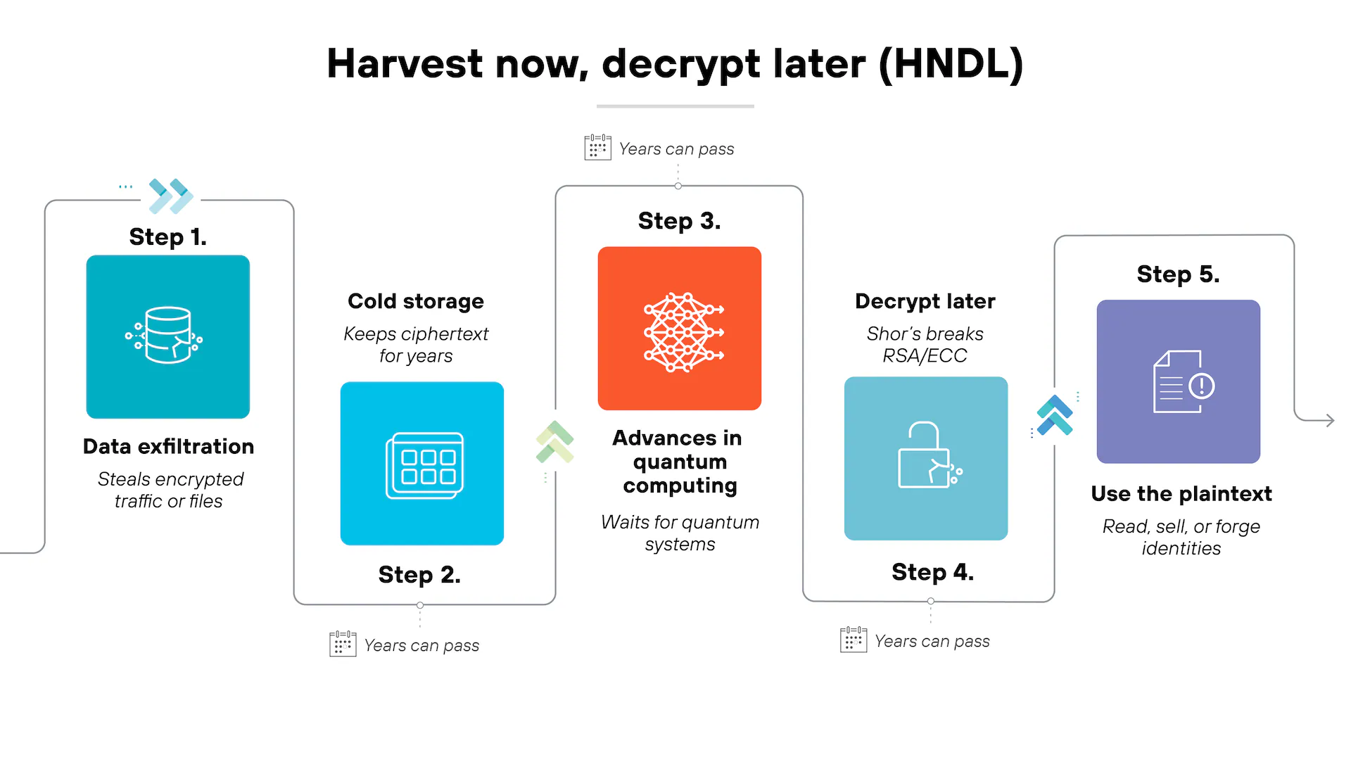 The harvest-now-decrypt-later attack model: adversaries capture and store encrypted key material today, then decrypt it once quantum hardware matures.